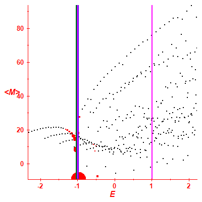 Peres lattice <M>